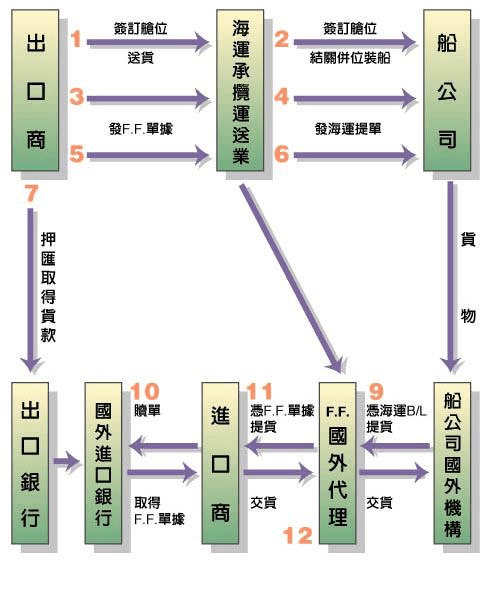 货代进口业务全流程详解攻略