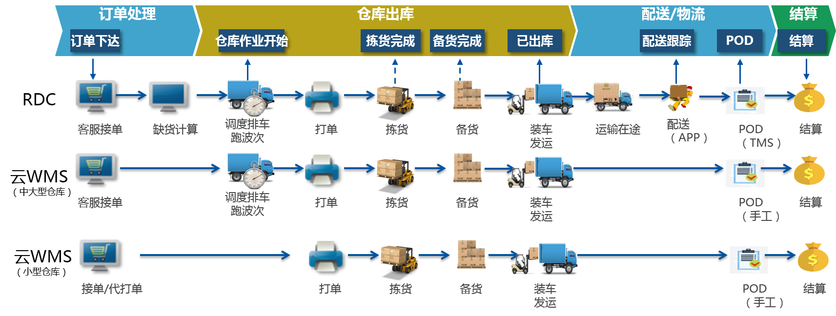 仓储物流管理系统，物流运作优化的核心要素