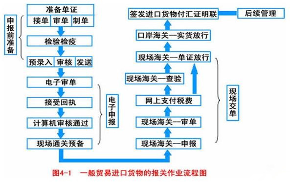 一般进口货物报关流程详解指南