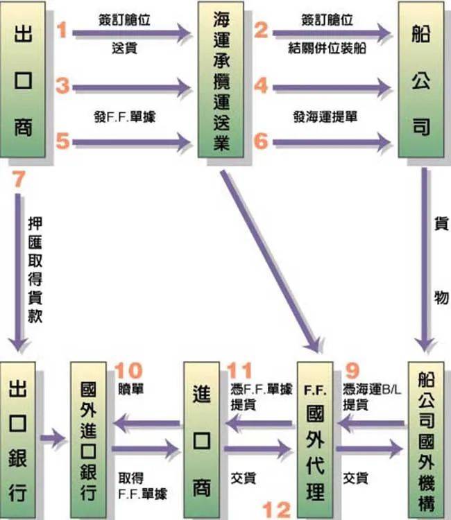 外贸海运全流程详解