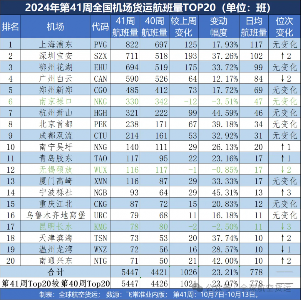 全球航空物流枢纽格局揭秘，货运航班量机场排名榜单揭晓