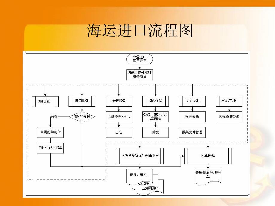 海运整箱出口业务操作流程详解图解