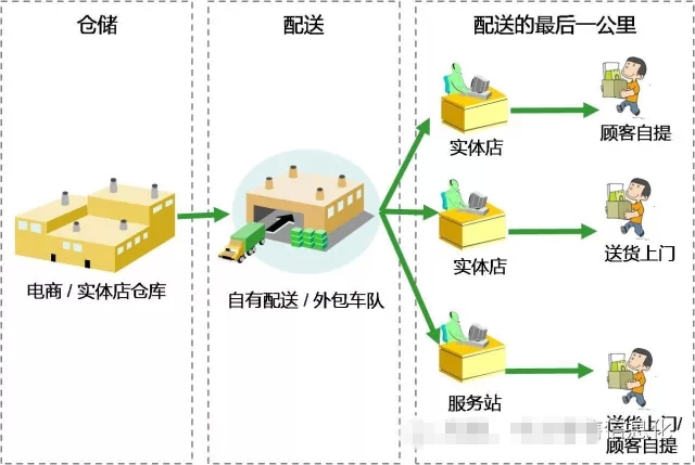 高效物流配送模式的概述