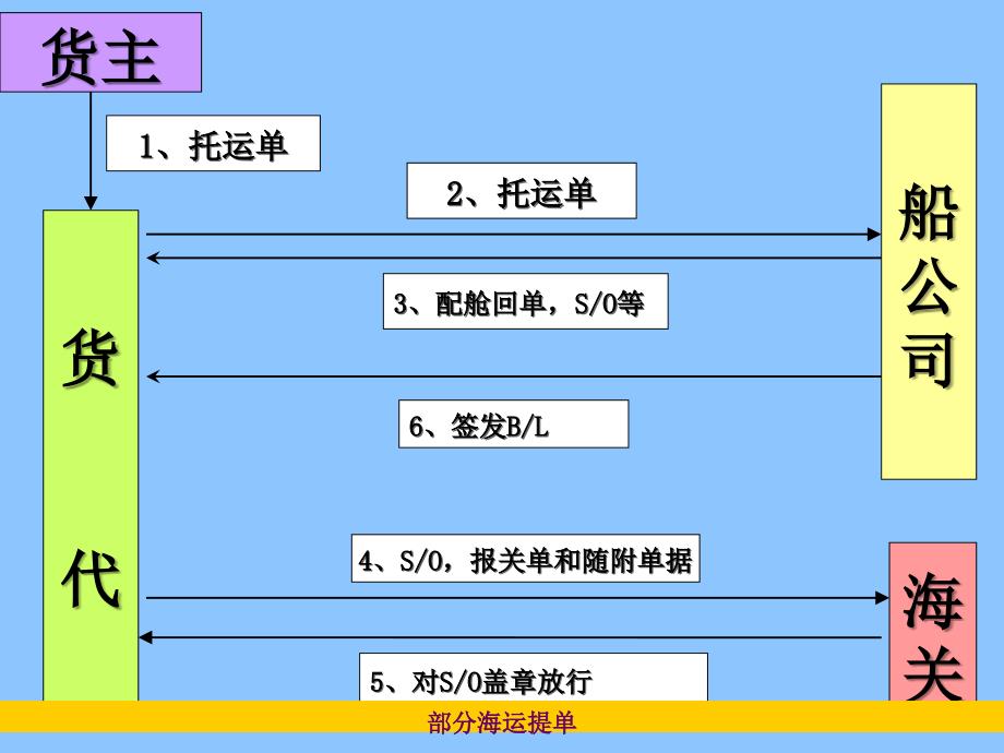 海运拼箱操作中的提单签发流程解析