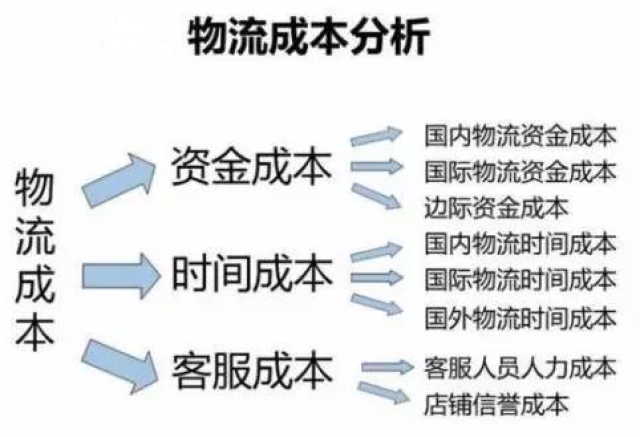 运输成本的控制措施与优化策略探讨