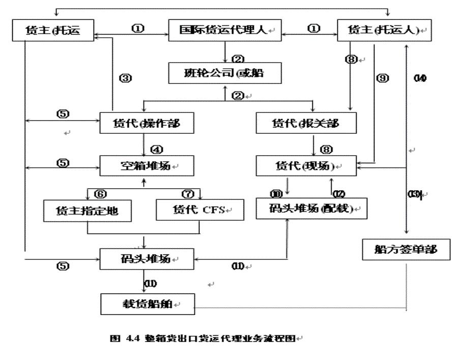 出口货代操作流程详解及规范指南