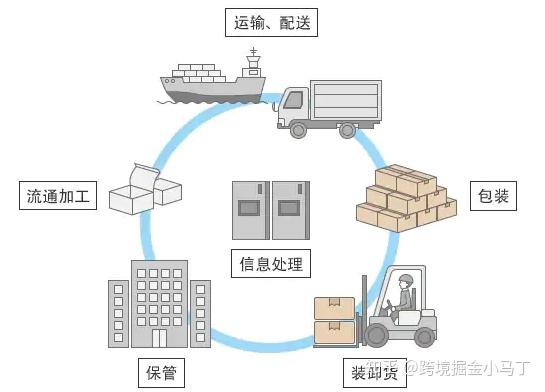 出口物流模式简介与类型分类