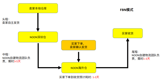 海外仓模式，跨境物流的新纪元探索