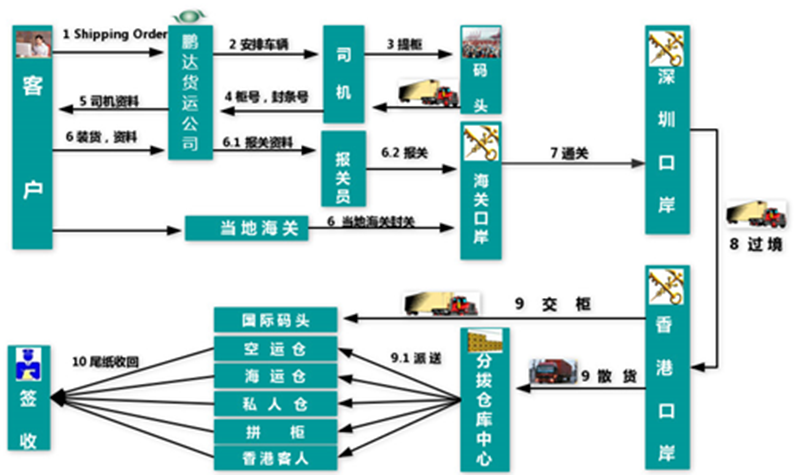 国际物流运输系统流程图全面解析