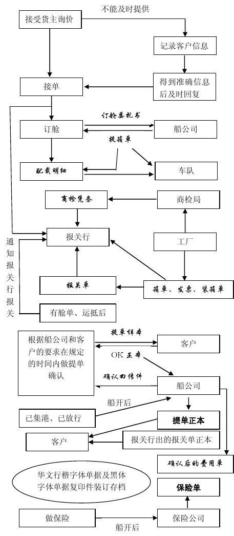 国际物流运作全流程详解图解