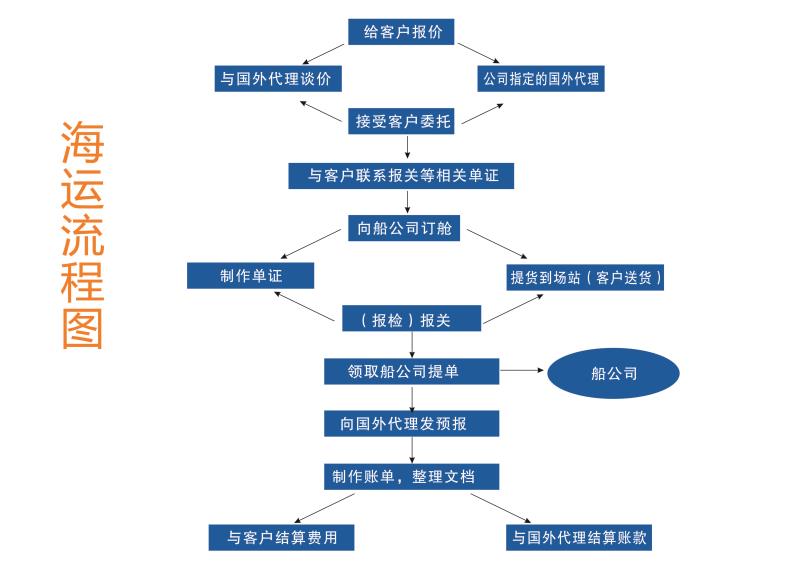 国际货运代理操作全面解析