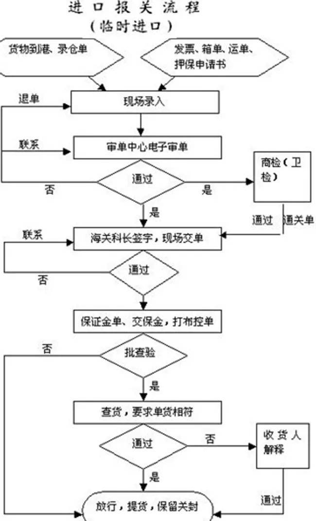 进口货运代理流程图详解