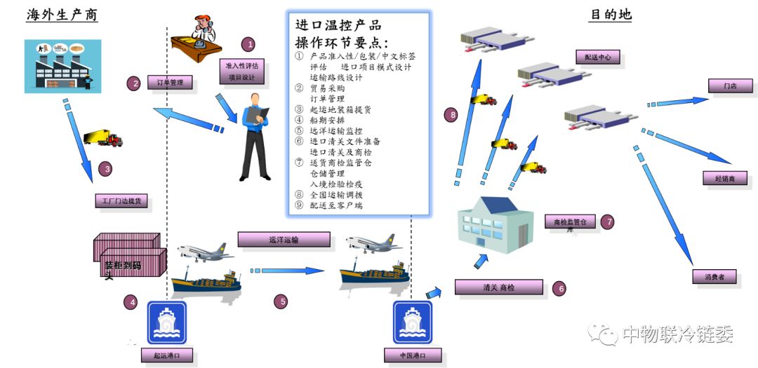 进口物流环节全面深度解析