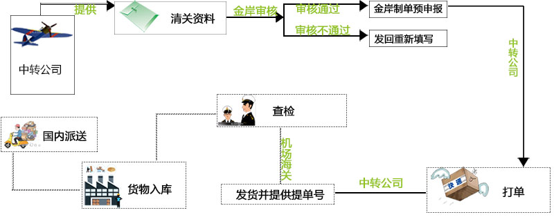 货运清关流程全面解析