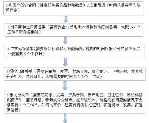 清关流程所需时间详解