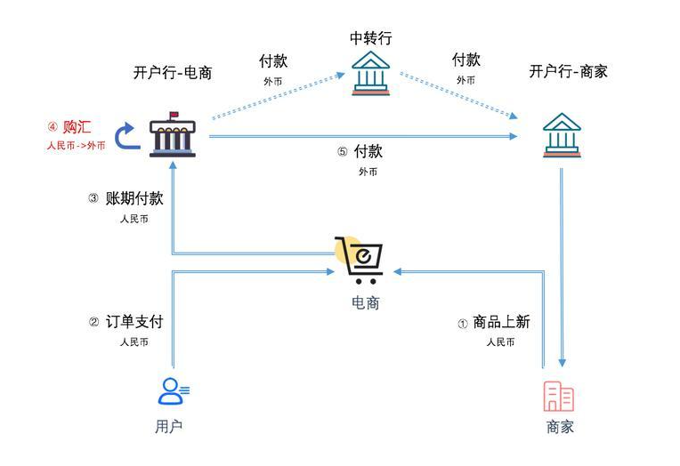 跨境电商结算，探索新型贸易支付模式