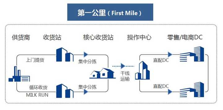 物流配送最后一公里，定义、挑战及解决方案综述