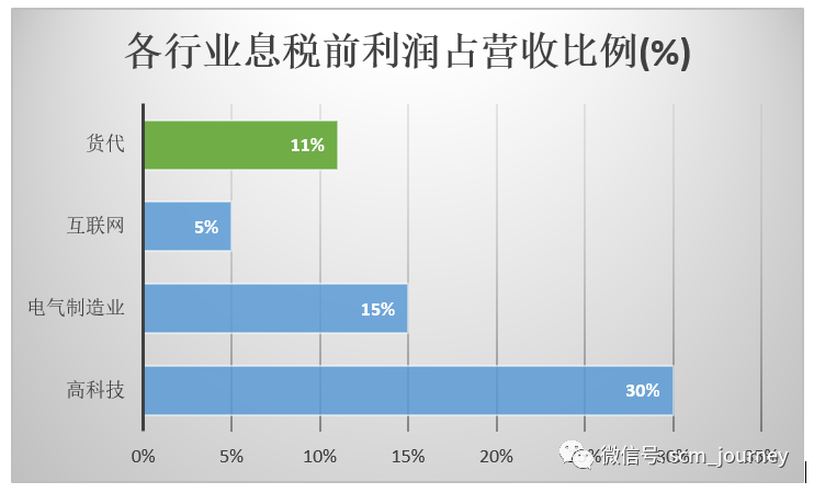 货代新手现在能否赚到钱？