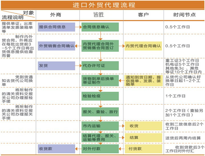 代理出口业务解析