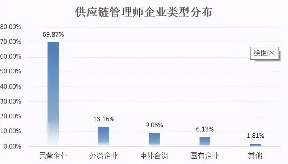 物流供应链管理就业方向及前景展望分析