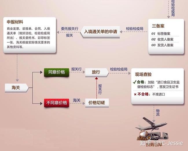 进口报关流程详解与步骤图指南