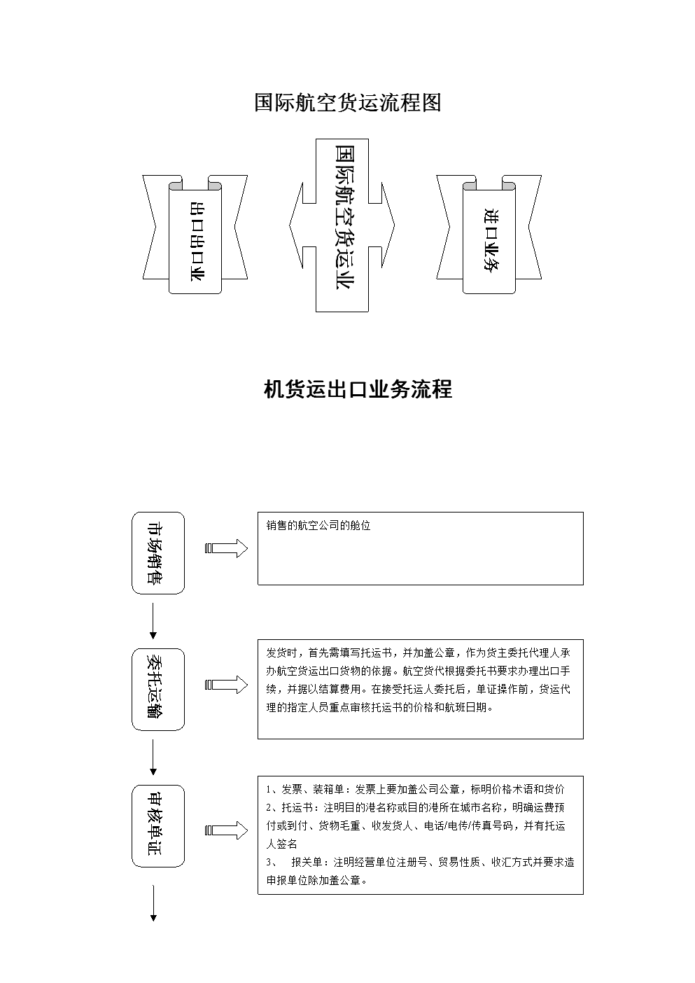 国际货代空运流程及操作细节全面解析