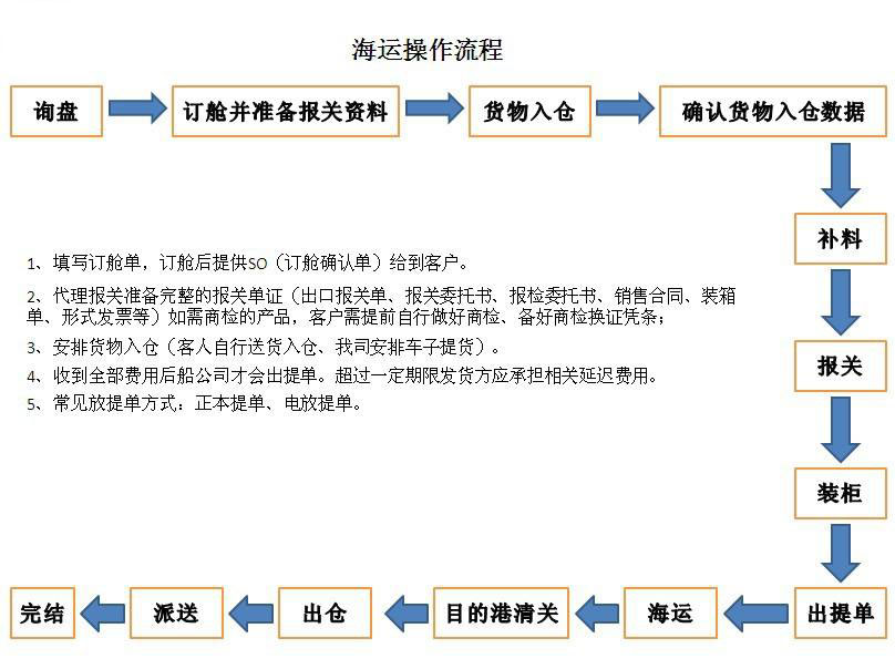 拼箱货流程图全面解析