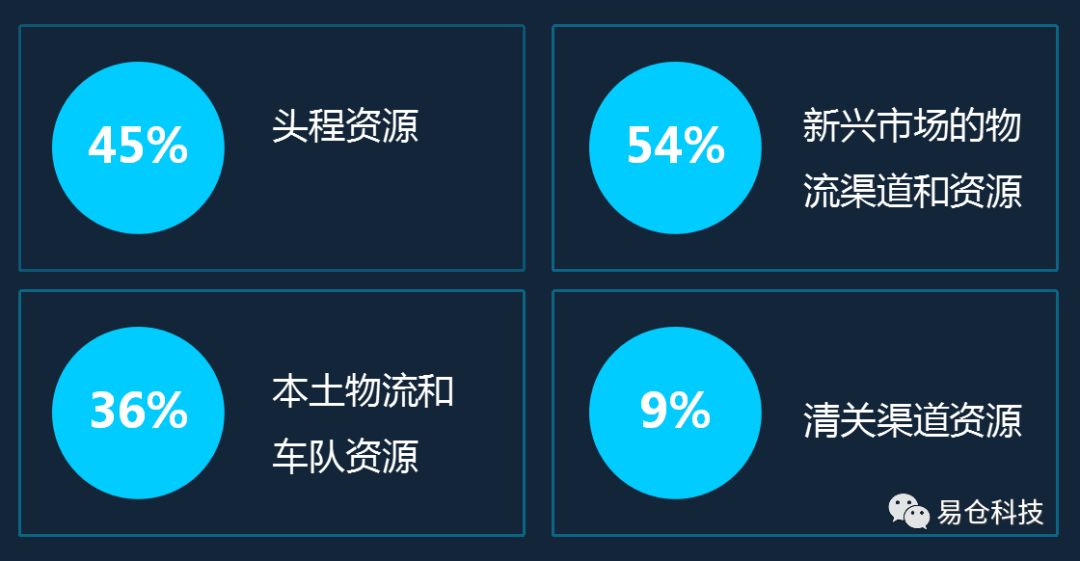 海外仓发展现状、趋势及挑战分析