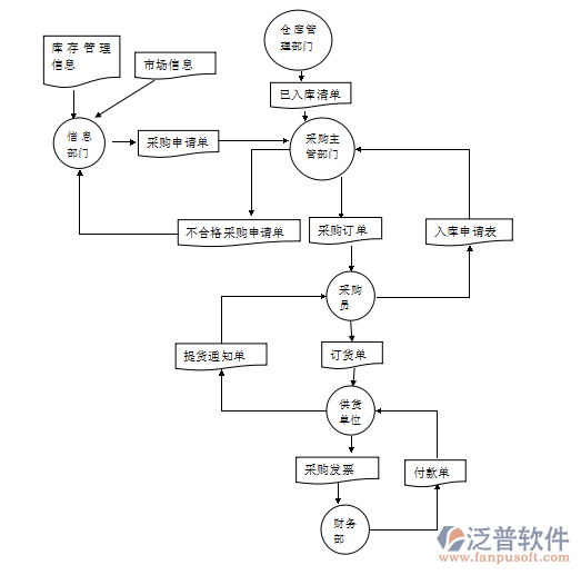 物流仓库管理系统E-R图的设计与实现详解