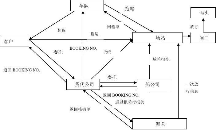 货代流程与工作细节差异解析