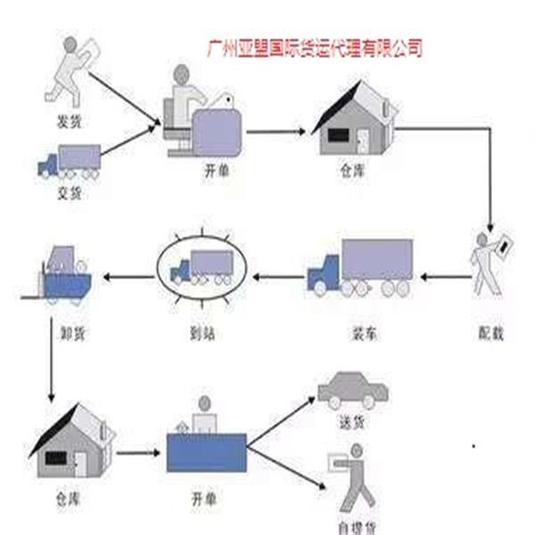 国际物流空运运费计算指南