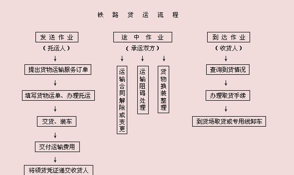 货运代理操作流程详解图解