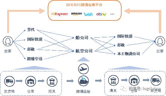 跨境电子商务物流模式深度探究