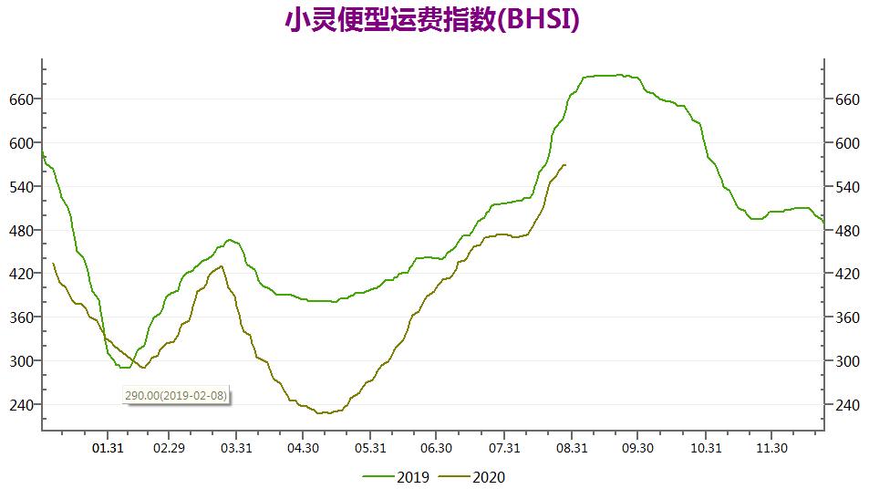 干散货运价指数趋势解析