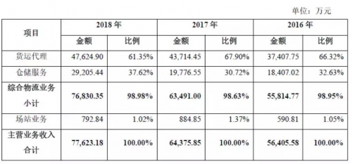 一体化物流服务的名词解释