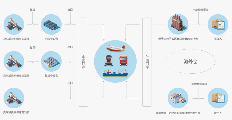 跨境电商物流运作模式的深度探究