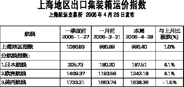 上海集运箱指数揭示物流行业繁荣与变迁的态势