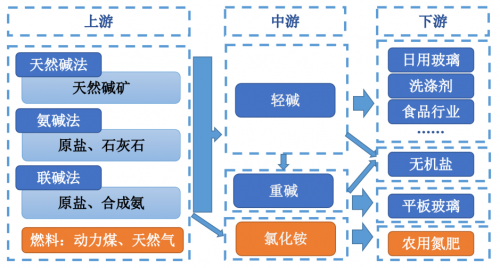 纯碱下游产品的应用及发展前景展望