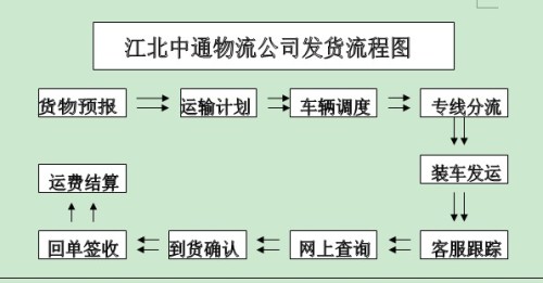 国际物流运作详解，流程图与操作细节揭秘