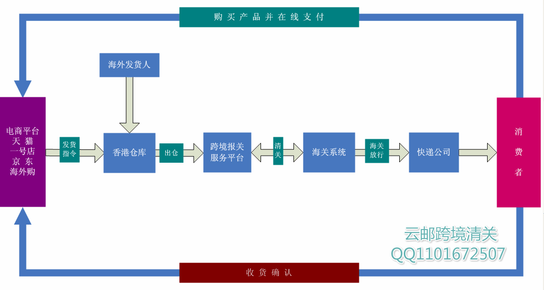 进口清关流程图全面解析