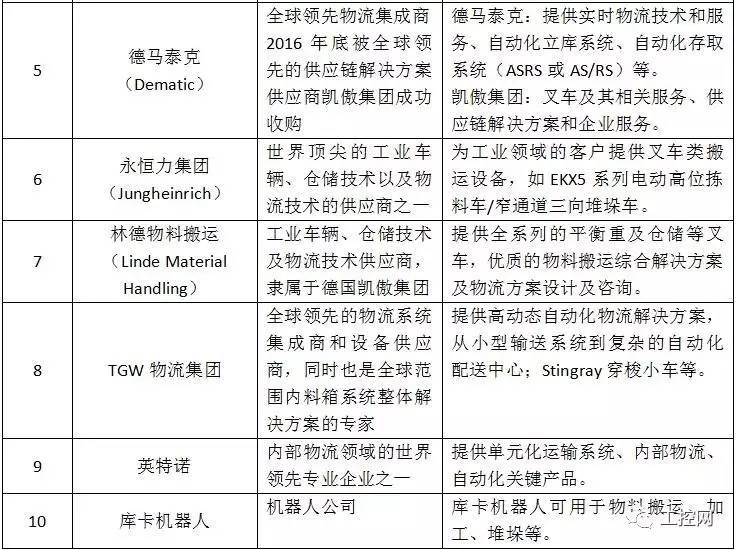 世界十大物流公司最新排名榜单