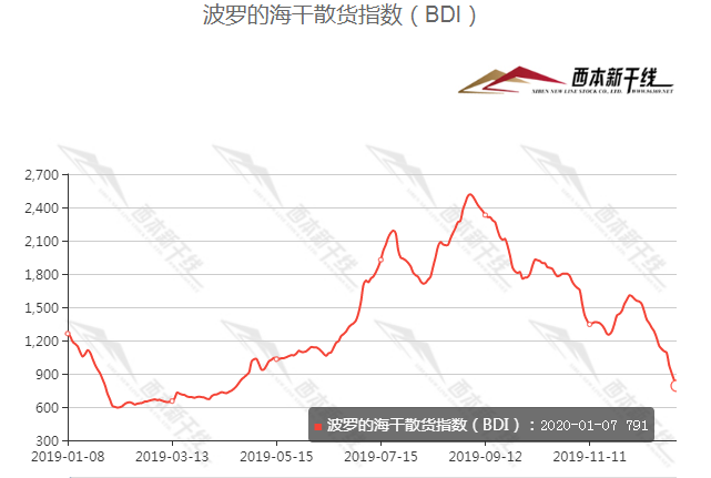 BDI指数，全球物流经济的晴雨表揭示干散货运价动态