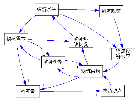 物流一体化，探究其包含的四个阶段解析