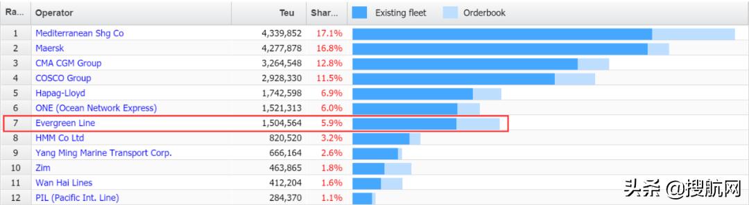 全球海运船队运力规模排行榜