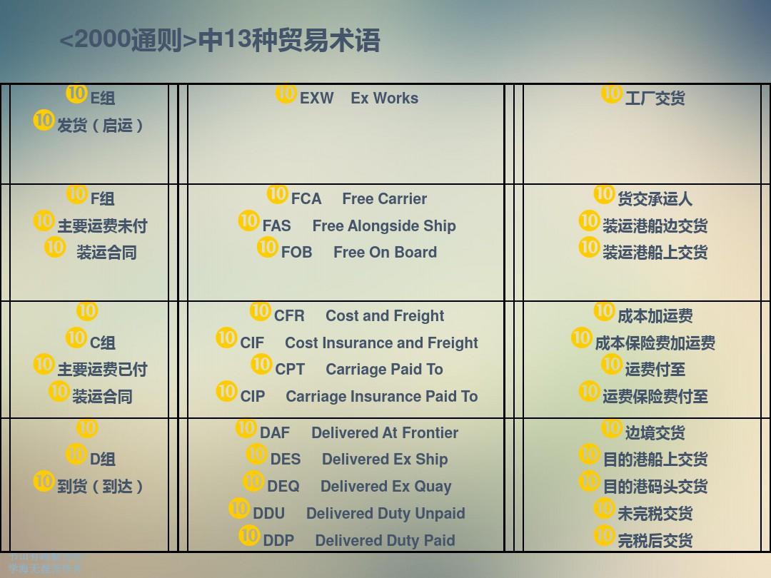 国际贸易运输术语详解解析