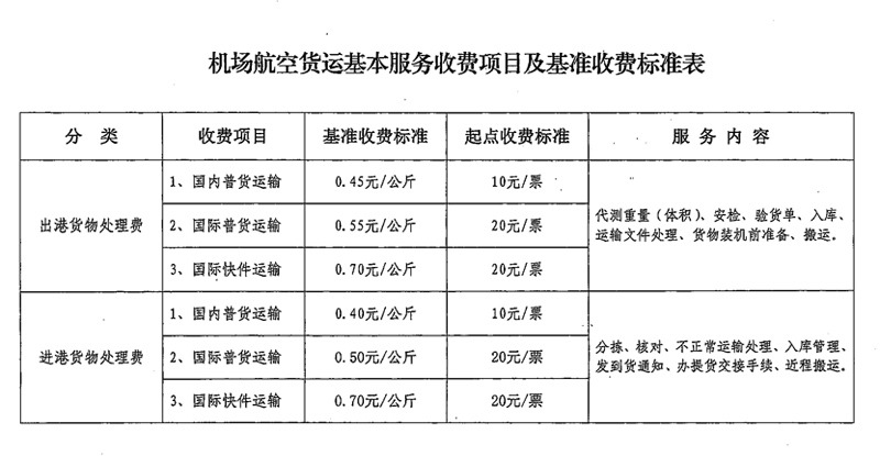 国际空运货物收费标准全面解析