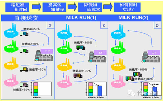 物流信息一体化管理的概念解析