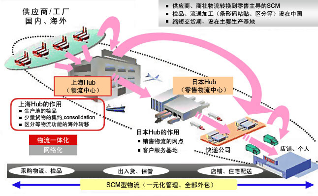 国际物流运作核心环节概述