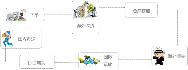 外贸货物运输流程全面解析