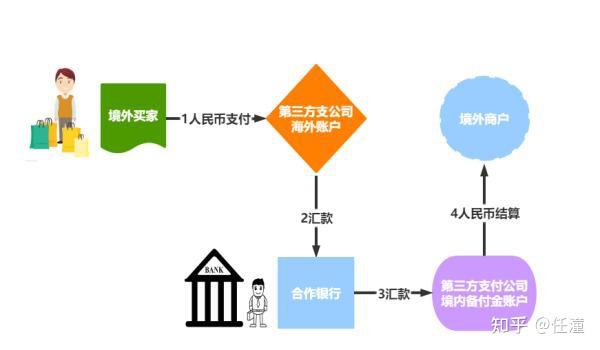 跨境电商支付与结算方式的解析与比较